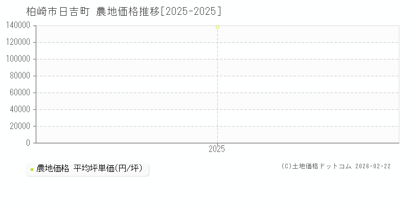 日吉町(柏崎市)の農地価格推移グラフ(坪単価)[2025-2025年]