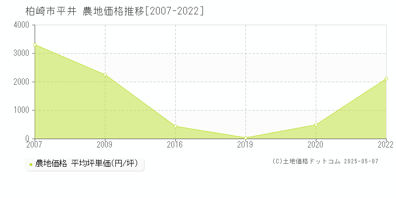 平井(柏崎市)の農地価格推移グラフ(坪単価)[2007-2022年]