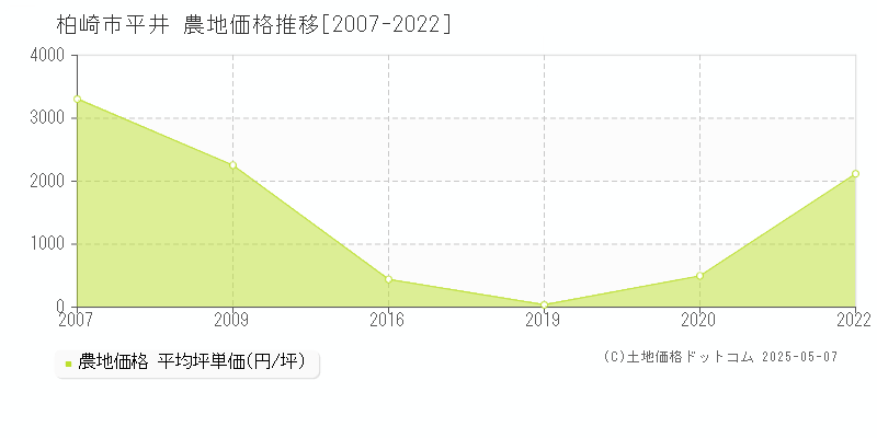 柏崎市平井の農地価格推移グラフ 