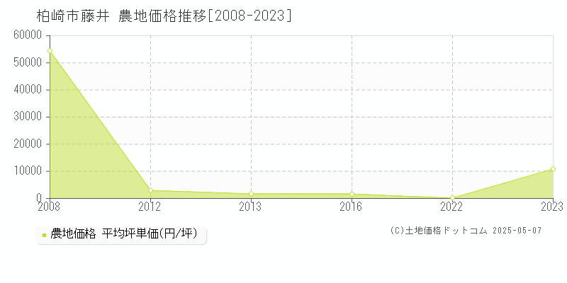 藤井(柏崎市)の農地価格推移グラフ(坪単価)[2008-2023年]