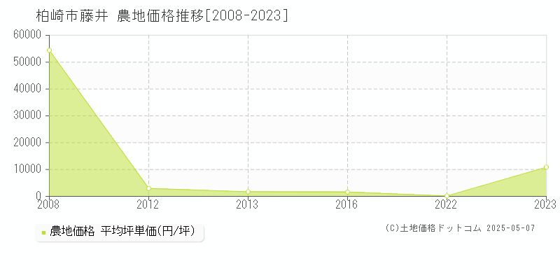 柏崎市藤井の農地価格推移グラフ 