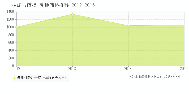 柏崎市藤橋の農地価格推移グラフ 