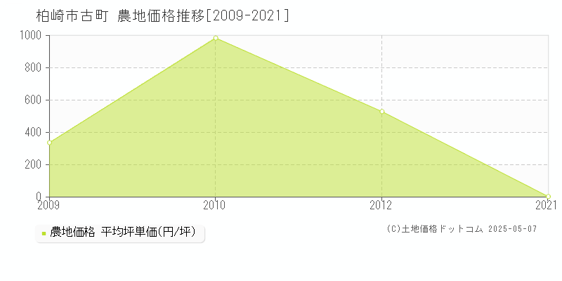 古町(柏崎市)の農地価格推移グラフ(坪単価)[2009-2021年]