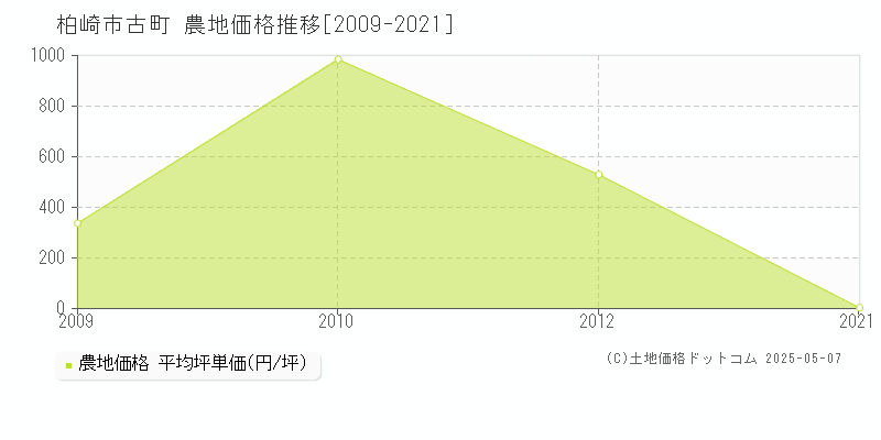 柏崎市古町の農地価格推移グラフ 