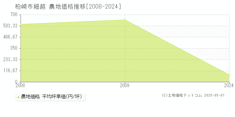 柏崎市細越の農地価格推移グラフ 