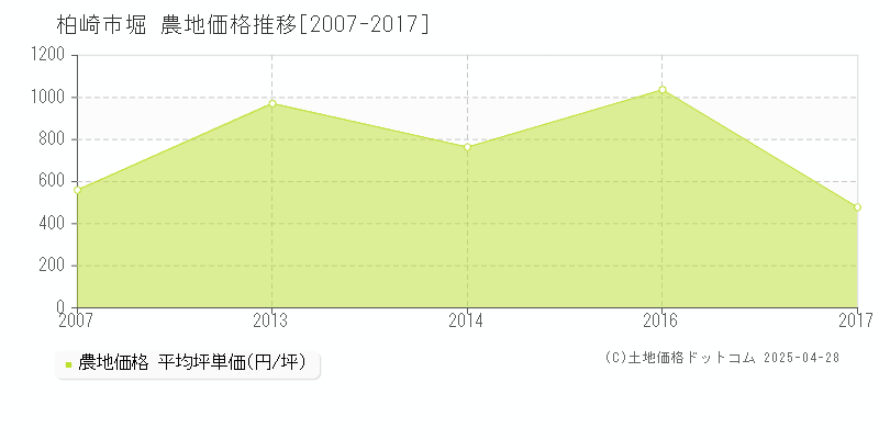 柏崎市堀の農地価格推移グラフ 