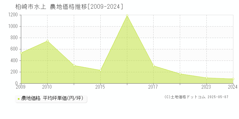 水上(柏崎市)の農地価格推移グラフ(坪単価)[2009-2024年]