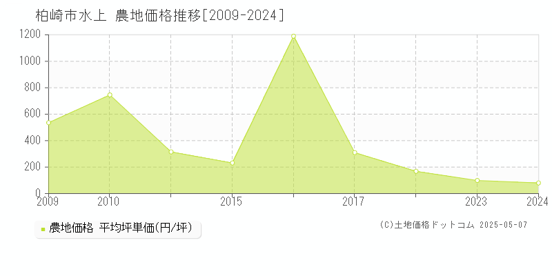 柏崎市水上の農地価格推移グラフ 