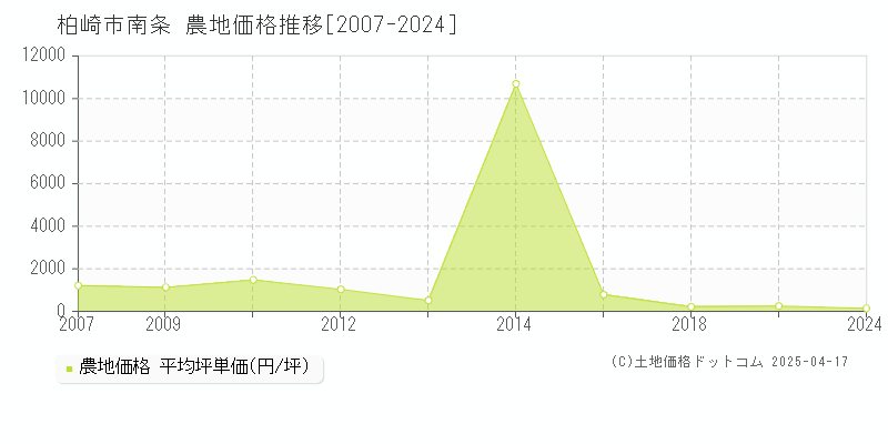 柏崎市南条の農地価格推移グラフ 