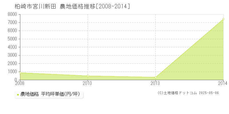 宮川新田(柏崎市)の農地価格推移グラフ(坪単価)[2008-2014年]