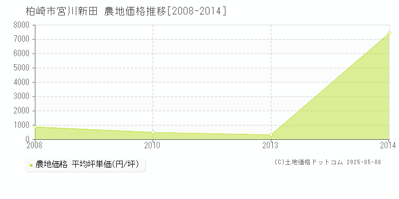 柏崎市宮川新田の農地価格推移グラフ 