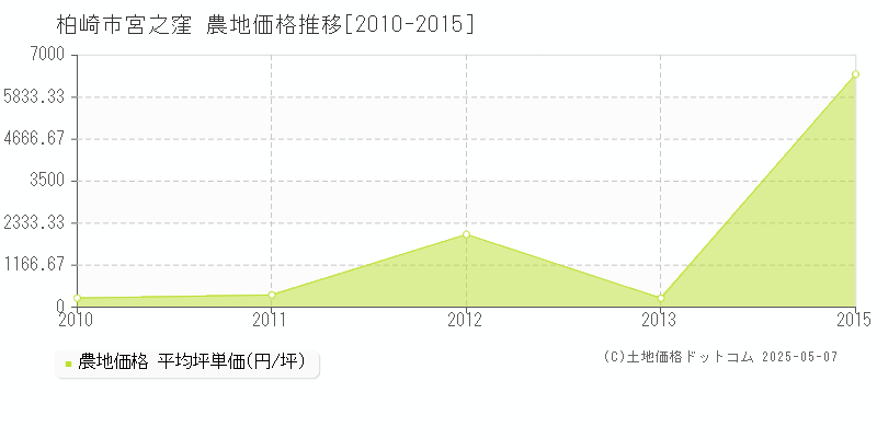 宮之窪(柏崎市)の農地価格推移グラフ(坪単価)[2010-2015年]