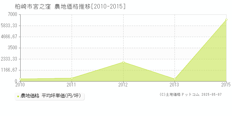 柏崎市宮之窪の農地価格推移グラフ 