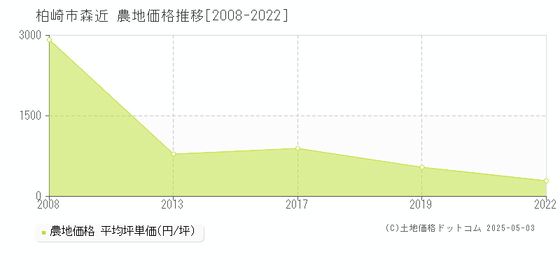 森近(柏崎市)の農地価格推移グラフ(坪単価)[2008-2022年]