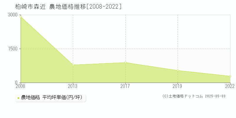 柏崎市森近の農地価格推移グラフ 