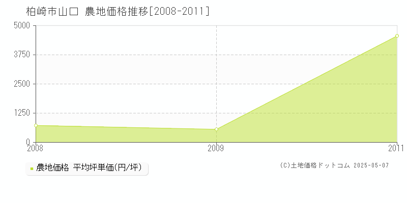 山口(柏崎市)の農地価格推移グラフ(坪単価)[2008-2011年]