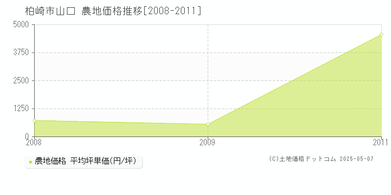 柏崎市山口の農地価格推移グラフ 