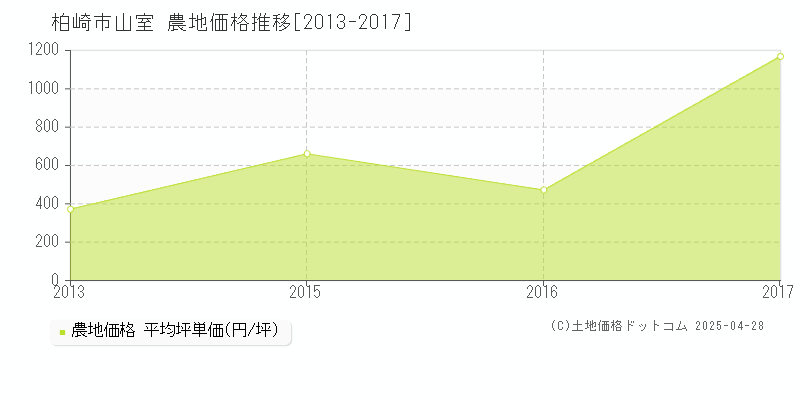 柏崎市山室の農地価格推移グラフ 