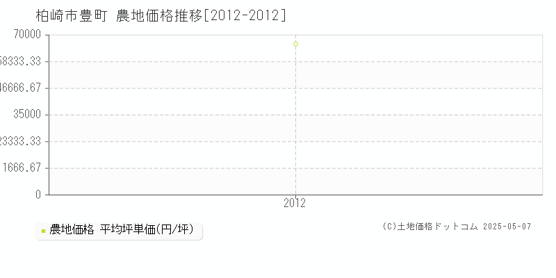 柏崎市豊町の農地価格推移グラフ 