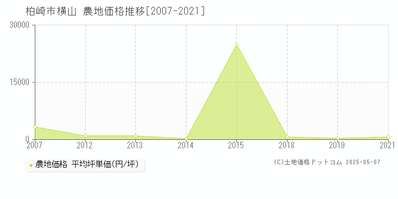 横山(柏崎市)の農地価格推移グラフ(坪単価)[2007-2021年]