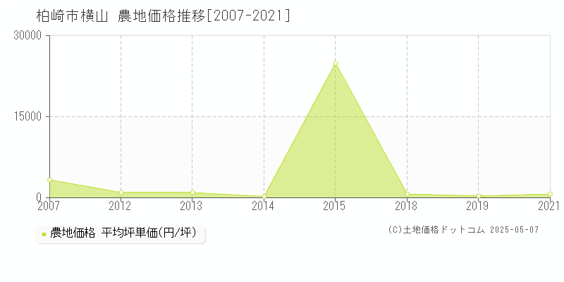 柏崎市横山の農地価格推移グラフ 