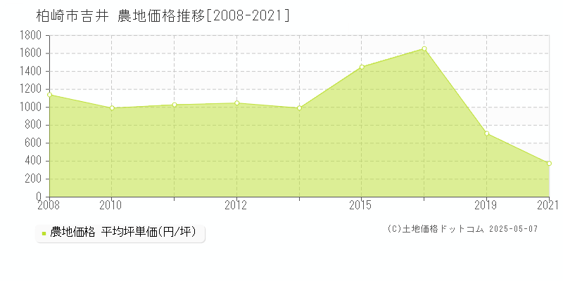 吉井(柏崎市)の農地価格推移グラフ(坪単価)[2008-2021年]