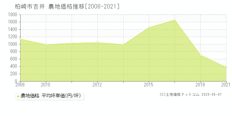 柏崎市吉井の農地価格推移グラフ 