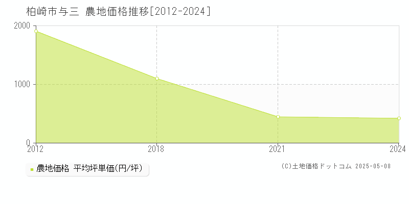 与三(柏崎市)の農地価格推移グラフ(坪単価)[2012-2024年]
