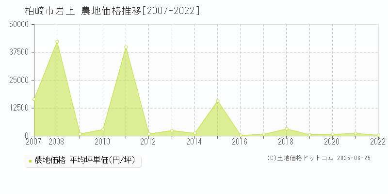 岩上(柏崎市)の農地価格推移グラフ(坪単価)[2007-2022年]