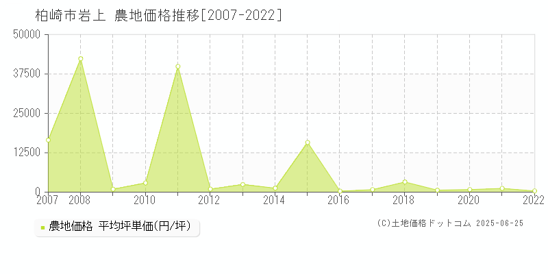 柏崎市岩上の農地価格推移グラフ 