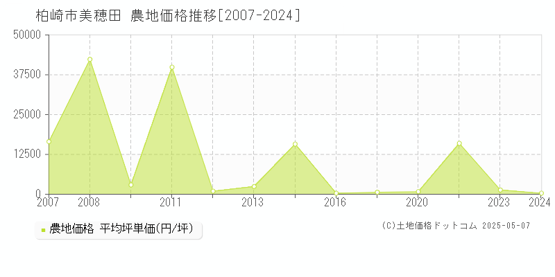 柏崎市美穂田の農地価格推移グラフ 