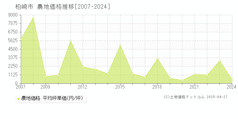 柏崎市の農地取引事例推移グラフ 