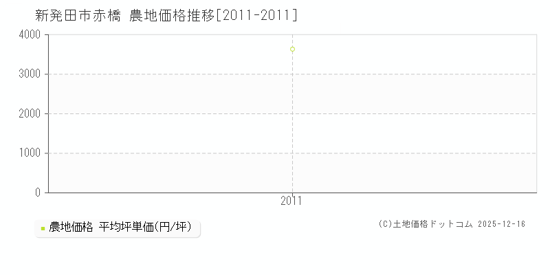 赤橋(新発田市)の農地価格推移グラフ(坪単価)[2011-2011年]