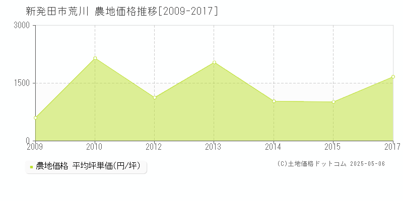 荒川(新発田市)の農地価格推移グラフ(坪単価)[2009-2017年]
