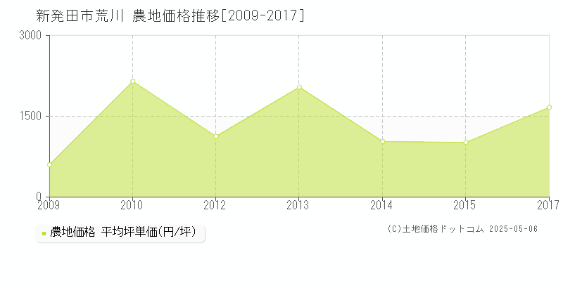 新発田市荒川の農地価格推移グラフ 