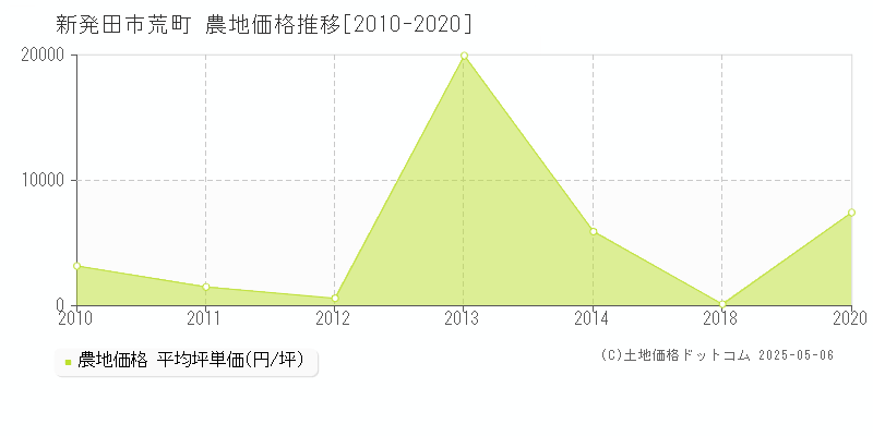 荒町(新発田市)の農地価格推移グラフ(坪単価)[2010-2020年]