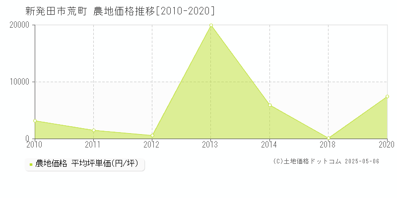 新発田市荒町の農地価格推移グラフ 