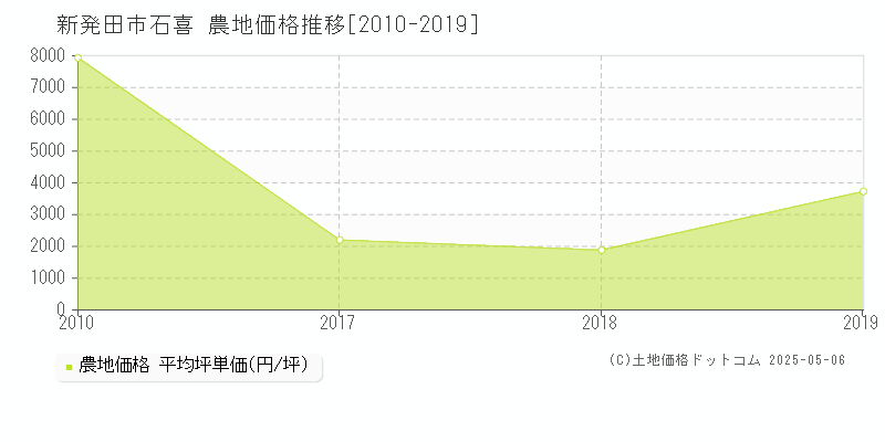 石喜(新発田市)の農地価格推移グラフ(坪単価)[2010-2019年]