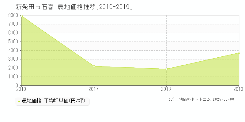 新発田市石喜の農地価格推移グラフ 