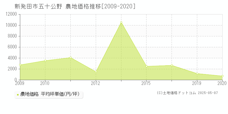五十公野(新発田市)の農地価格推移グラフ(坪単価)[2009-2020年]