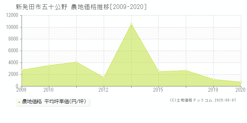 新発田市五十公野の農地価格推移グラフ 