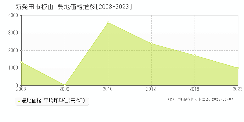 板山(新発田市)の農地価格推移グラフ(坪単価)[2008-2023年]