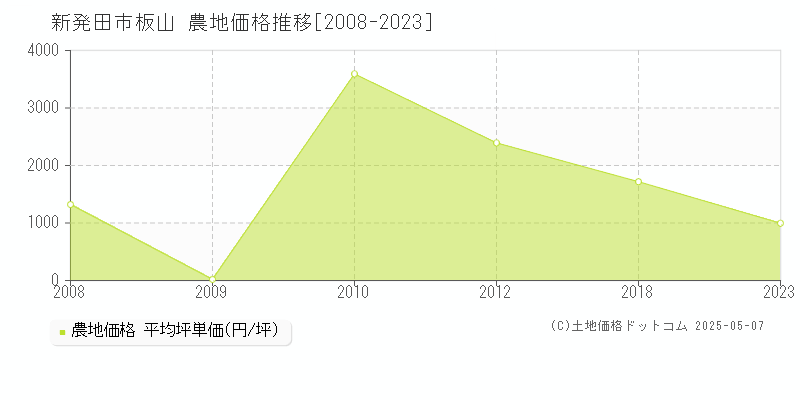 新発田市板山の農地価格推移グラフ 