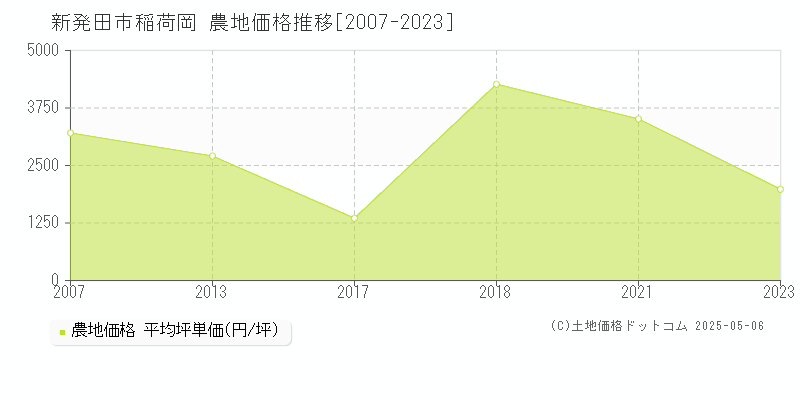 稲荷岡(新発田市)の農地価格推移グラフ(坪単価)[2007-2023年]