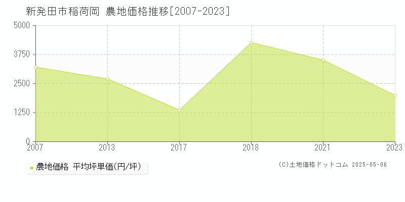 新発田市稲荷岡の農地価格推移グラフ 