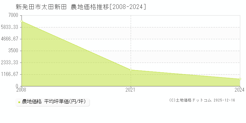 太田新田(新発田市)の農地価格推移グラフ(坪単価)[2008-2024年]