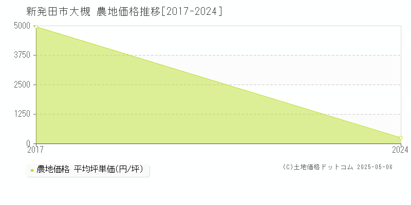 新発田市大槻の農地価格推移グラフ 