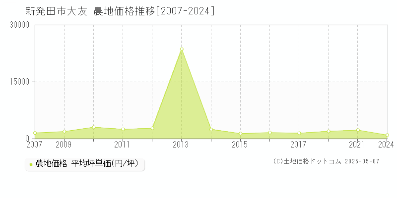 大友(新発田市)の農地価格推移グラフ(坪単価)[2007-2024年]
