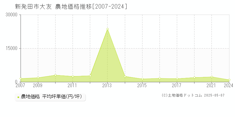 新発田市大友の農地価格推移グラフ 