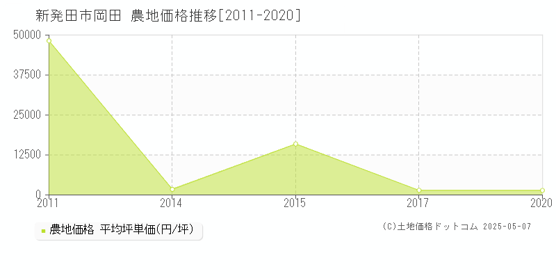 岡田(新発田市)の農地価格推移グラフ(坪単価)[2011-2020年]